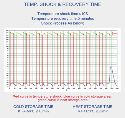 Rubber Products Thermal Shock Chamber GJB150.5-86 Compressor Slide off  Chamber